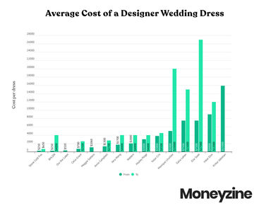 Average Cost of a Wedding [The Latest Stats]